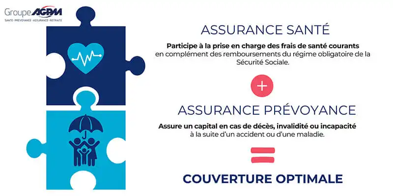 Assurance Santé + Assurance Prévoyance = Couverture optimale